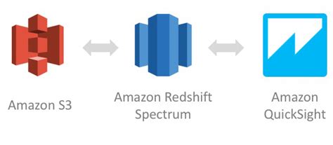 aws redshift|what is aws redshift spectrum.